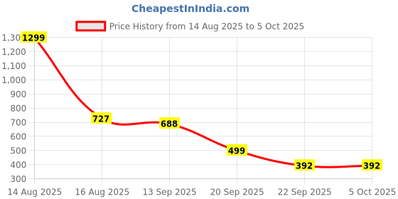 myntra.com Vellinto Men Self Design Clogs Flip Flops vellinto Price History Graph from 14 Aug 2025 to 5 Oct 2025