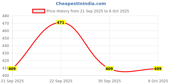 myntra.com Vellinto Men Self-Design Clogs Flip -Flops vellinto Price History Graph from 21 Sep 2025 to 5 Oct 2025