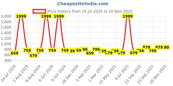 myntra.com Vellinto Men Shoe-Style Sandals vellinto Price History Graph from 24 Jul 2024 to 20 Nov 2025