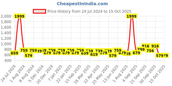 myntra.com Vellinto Men Shoe-Style Sandals vellinto Price History Graph from 24 Jul 2024 to 15 Oct 2025