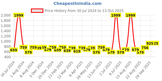 myntra.com Vellinto Men Shoe-Style Sandals vellinto Price History Graph from 30 Jul 2024 to 13 Oct 2025