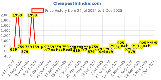 myntra.com Vellinto Men Shoe-Style Sandals vellinto Price History Graph from 24 Jul 2024 to 2 Dec 2025