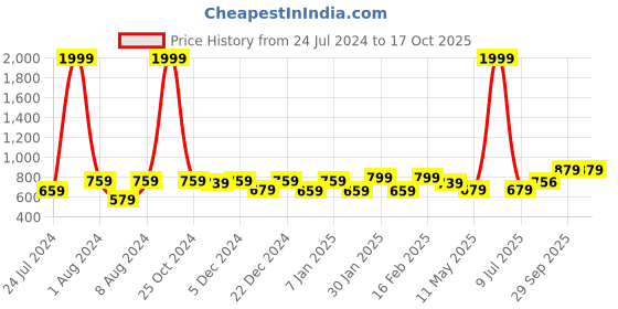 myntra.com Vellinto Men Shoe-Style Sandals vellinto Price History Graph from 24 Jul 2024 to 16 Oct 2025