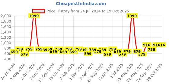 myntra.com Vellinto Men Shoe-Style Sandals vellinto Price History Graph from 24 Jul 2024 to 17 Oct 2025