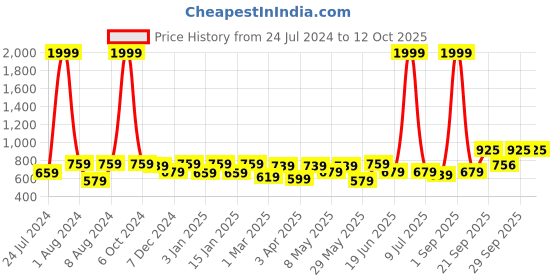 myntra.com Vellinto Men Shoe-Style Sandals vellinto Price History Graph from 24 Jul 2024 to 11 Oct 2025