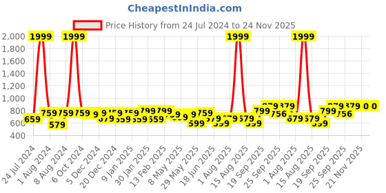 myntra.com Vellinto Men Shoe-Style Sandals vellinto Price History Graph from 24 Jul 2024 to 24 Nov 2025