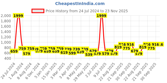 myntra.com Vellinto Men Shoe-Style Sandals vellinto Price History Graph from 24 Jul 2024 to 23 Nov 2025