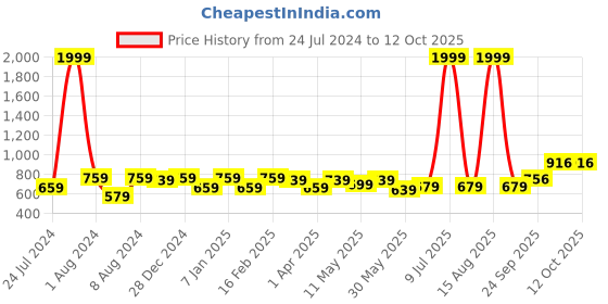myntra.com Vellinto Men Shoe-Style Sandals vellinto Price History Graph from 24 Jul 2024 to 12 Oct 2025