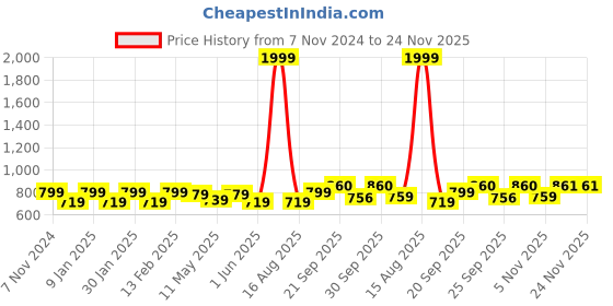 myntra.com Vellinto Men Shoe-Style Sandals vellinto Price History Graph from 7 Nov 2024 to 24 Nov 2025
