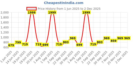 myntra.com Vellinto Men Shoe-Style Sandals vellinto Price History Graph from 1 Jun 2025 to 1 Dec 2025