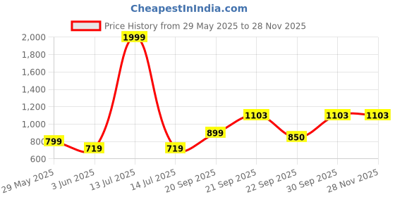myntra.com Vellinto Men Shoe-Style Sandals vellinto Price History Graph from 29 May 2025 to 26 Nov 2025