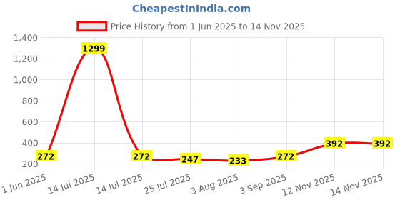 myntra.com Vellinto Men Slip-On Casual Flip Flops vellinto Price History Graph from 1 Jun 2025 to 13 Nov 2025