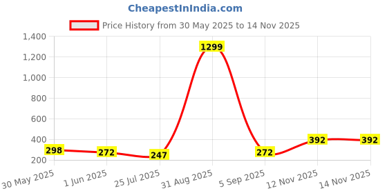 myntra.com Vellinto Men Slip-On Flip Flops vellinto Price History Graph from 30 May 2025 to 12 Nov 2025