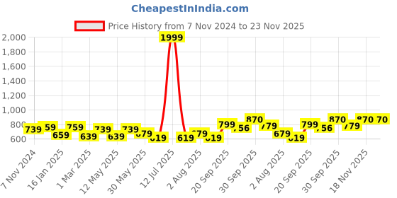 myntra.com Vellinto Men Slip-On Mojaris vellinto Price History Graph from 7 Nov 2024 to 23 Nov 2025