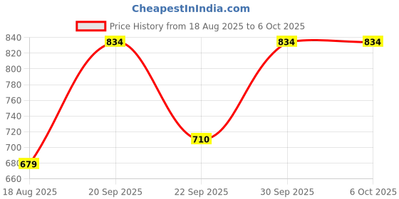 myntra.com Vellinto Men Slip-On Mojaris vellinto Price History Graph from 18 Aug 2025 to 5 Oct 2025