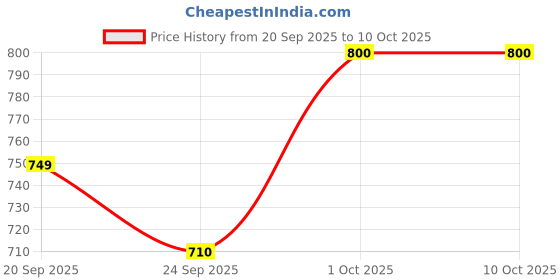 myntra.com Vellinto Men Slip-On Mojaris vellinto Price History Graph from 20 Sep 2025 to 10 Oct 2025