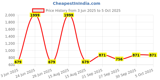 myntra.com Vellinto Men Slip-On Perforations Mojaris vellinto Price History Graph from 3 Jun 2025 to 4 Oct 2025