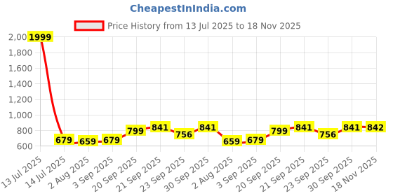 myntra.com Vellinto Men Slip-On Round Toe Mojaris vellinto Price History Graph from 13 Jul 2025 to 18 Nov 2025