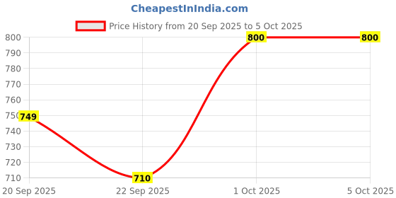 myntra.com Vellinto Men Slip-On Round Toe Mojaris with Laser Cuts vellinto Price History Graph from 20 Sep 2025 to 5 Oct 2025