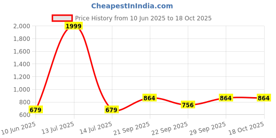 myntra.com Vellinto Men Slip-OnComfort Sandals vellinto Price History Graph from 10 Jun 2025 to 18 Oct 2025