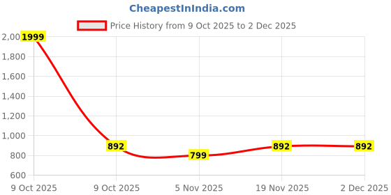 myntra.com Vellinto Men Sneakers vellinto Price History Graph from 9 Oct 2025 to 1 Dec 2025