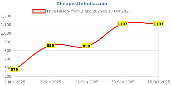 myntra.com Vellinto Men Solid Derbys vellinto Price History Graph from 2 Aug 2025 to 15 Oct 2025