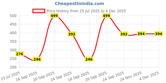 myntra.com Vellinto Men Solid EVA Sliders vellinto Price History Graph from 25 Jul 2025 to 3 Dec 2025