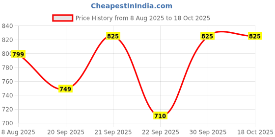 myntra.com Vellinto Men Solid Leather Everyday Mojaris vellinto Price History Graph from 8 Aug 2025 to 18 Oct 2025