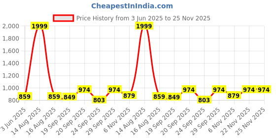 myntra.com Vellinto Men Solid Round To Lace Ups Boat Shoes vellinto Price History Graph from 3 Jun 2025 to 24 Nov 2025