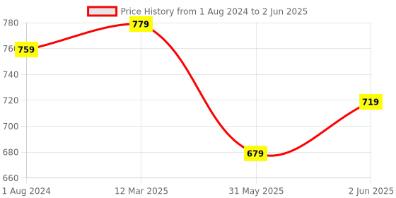 myntra.com Vellinto Men SPOTTER Mesh Anti-Skid Comfort Insole Basics Running Shoes vellinto Price History Graph from 1 Aug 2024 to 2 Jun 2025