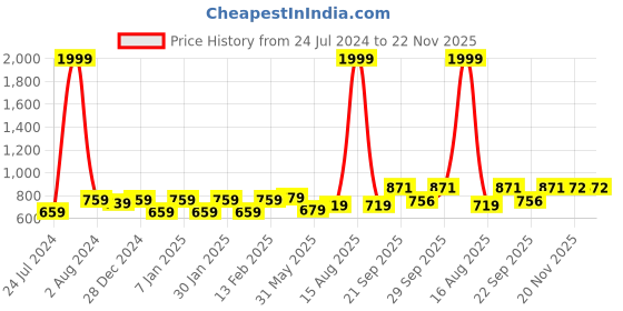 myntra.com Vellinto Men SUNSHINE Colourblocked Lightweight Comfort Insole Derbys vellinto Price History Graph from 24 Jul 2024 to 22 Nov 2025