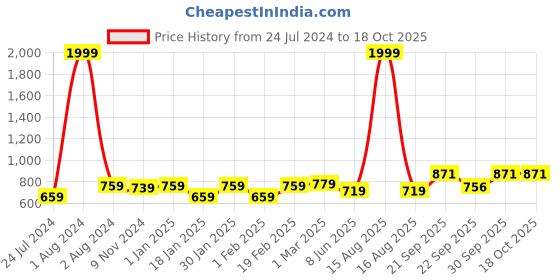 myntra.com Vellinto Men SUNSHINE Textured Lightweight Comfort Insole Derbys vellinto Price History Graph from 24 Jul 2024 to 18 Oct 2025