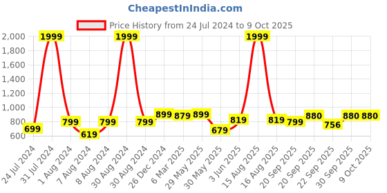 myntra.com Vellinto Men Textured Derbys vellinto Price History Graph from 24 Jul 2024 to 9 Oct 2025
