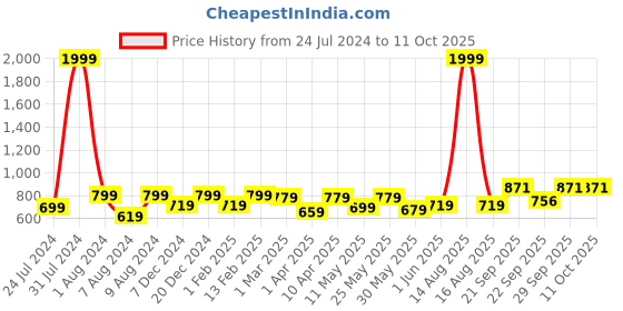 myntra.com Vellinto Men Textured Lightweight Combat Sneakers vellinto Price History Graph from 24 Jul 2024 to 10 Oct 2025