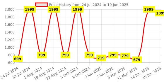 myntra.com Vellinto Men Textured Mesh Air Max Running Shoes vellinto Price History Graph from 24 Jul 2024 to 19 Jun 2025