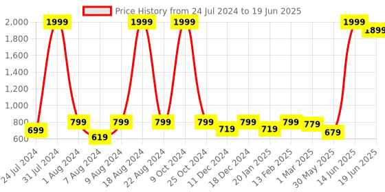 myntra.com Vellinto Men Textured Mesh Air Max Running Shoes vellinto Price History Graph from 24 Jul 2024 to 19 Jun 2025