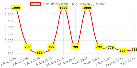 myntra.com Vellinto Men Textured Mesh Air Max Running Shoes vellinto Price History Graph from 1 Aug 2024 to 2 Jun 2025