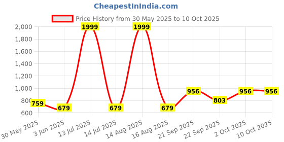 myntra.com Vellinto Men Textured Mojaris vellinto Price History Graph from 30 May 2025 to 10 Oct 2025
