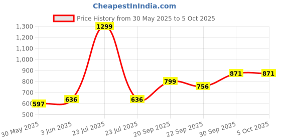 myntra.com Vellinto Men Textured Mojaris vellinto Price History Graph from 30 May 2025 to 4 Oct 2025