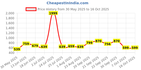 myntra.com Vellinto Men Textured Mojaris vellinto Price History Graph from 30 May 2025 to 15 Oct 2025