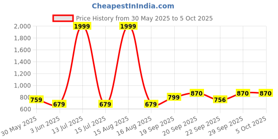 myntra.com Vellinto Men Textured Mojaris vellinto Price History Graph from 30 May 2025 to 5 Oct 2025
