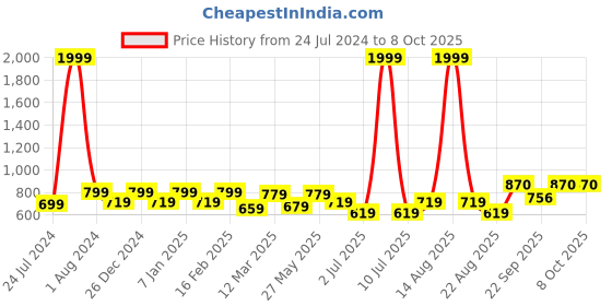 myntra.com Vellinto Men Textured Pointed Toe Lightweight Mojaris vellinto Price History Graph from 24 Jul 2024 to 7 Oct 2025