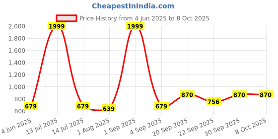 myntra.com Vellinto Men Textured Regular Round Toe Mojaris vellinto Price History Graph from 4 Jun 2025 to 8 Oct 2025