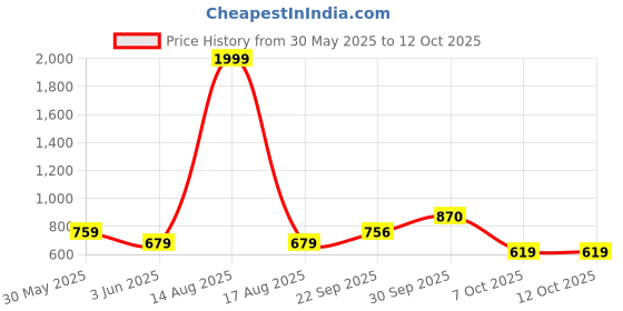 myntra.com Vellinto Men Textured Round Toe Mojaris vellinto Price History Graph from 30 May 2025 to 12 Oct 2025
