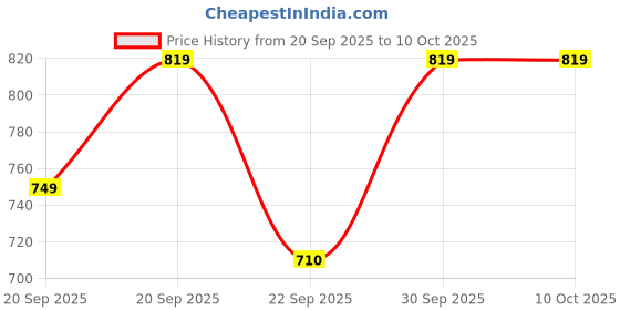 myntra.com Vellinto Men Textured Sophisticated Loafers With Laser Cuts vellinto Price History Graph from 20 Sep 2025 to 10 Oct 2025