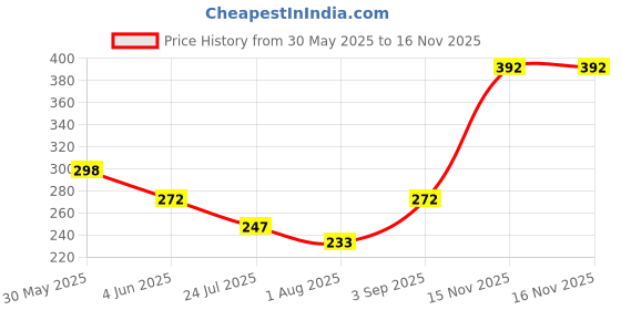 myntra.com Vellinto Men Thong Flip-Flops vellinto Price History Graph from 30 May 2025 to 15 Nov 2025