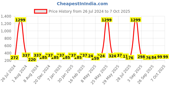 myntra.com Vellinto Men Tom Printed Thong Flip-Flops vellinto Price History Graph from 26 Jul 2024 to 7 Oct 2025