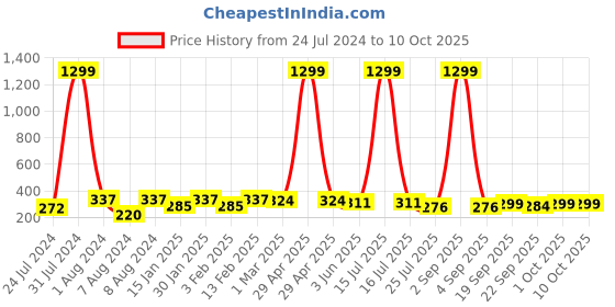 myntra.com Vellinto Men TOM Printed Thong Flip-Flops vellinto Price History Graph from 24 Jul 2024 to 10 Oct 2025