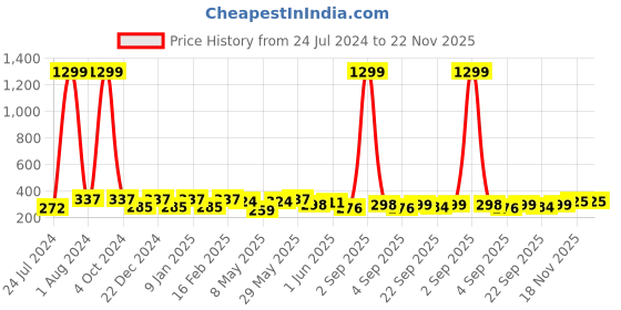 myntra.com Vellinto Men TOM Printed Thong Flip-Flops vellinto Price History Graph from 24 Jul 2024 to 22 Nov 2025