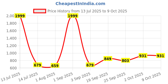 myntra.com Vellinto Men Velcro Fisherman Sandals vellinto Price History Graph from 13 Jul 2025 to 4 Oct 2025